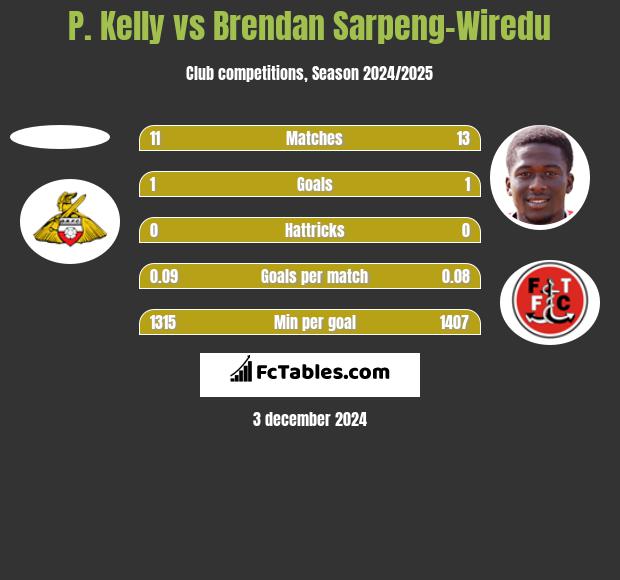 P. Kelly vs Brendan Sarpeng-Wiredu h2h player stats