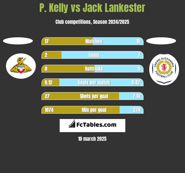 P. Kelly vs Jack Lankester h2h player stats