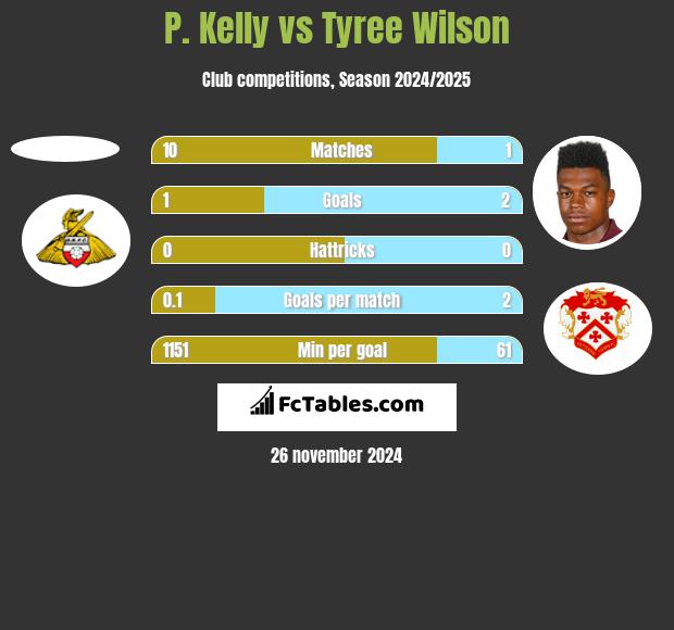 P. Kelly vs Tyree Wilson h2h player stats