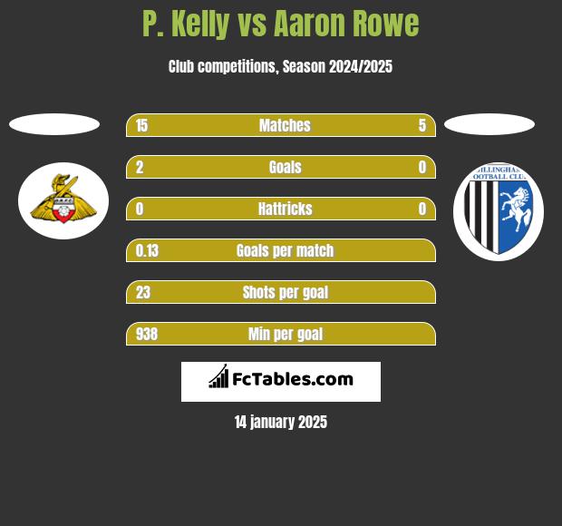 P. Kelly vs Aaron Rowe h2h player stats