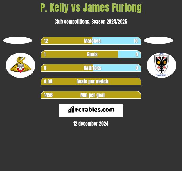 P. Kelly vs James Furlong h2h player stats