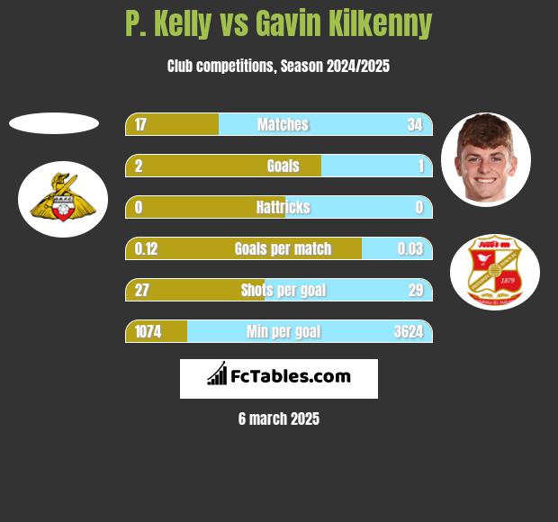 P. Kelly vs Gavin Kilkenny h2h player stats