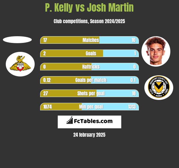 P. Kelly vs Josh Martin h2h player stats