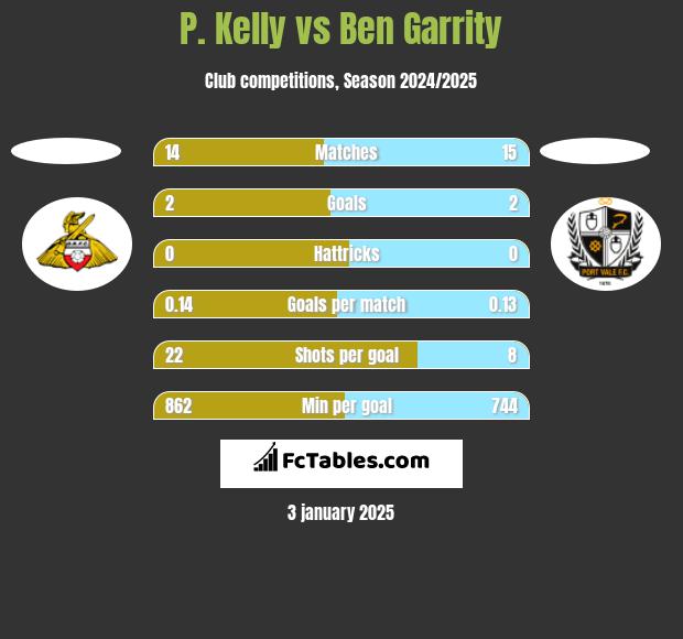 P. Kelly vs Ben Garrity h2h player stats