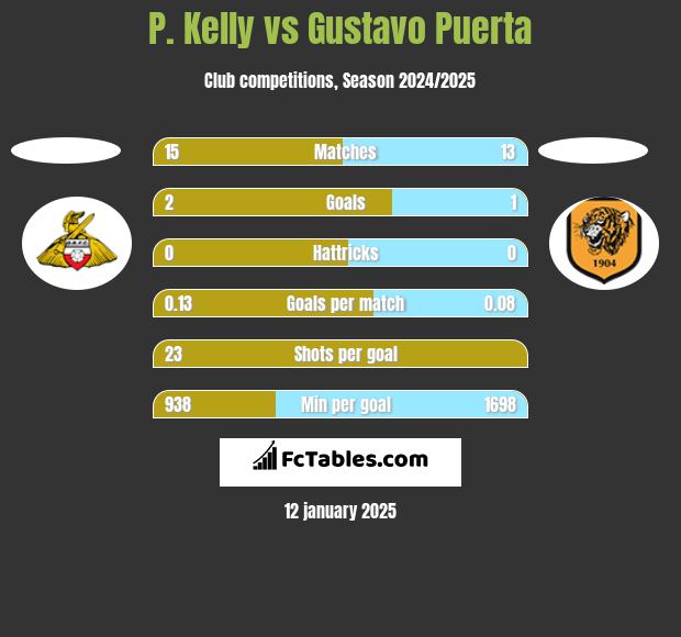 P. Kelly vs Gustavo Puerta h2h player stats