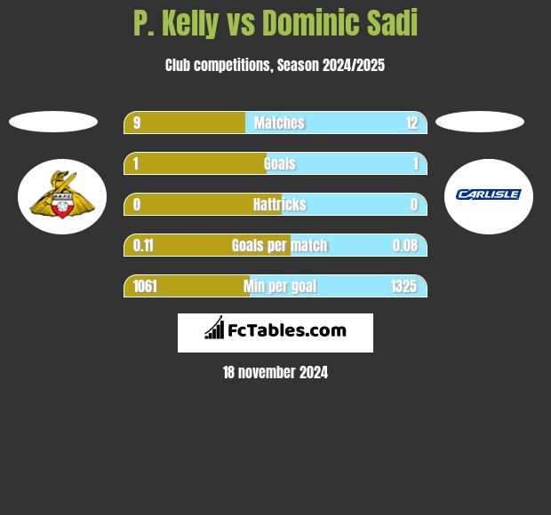 P. Kelly vs Dominic Sadi h2h player stats