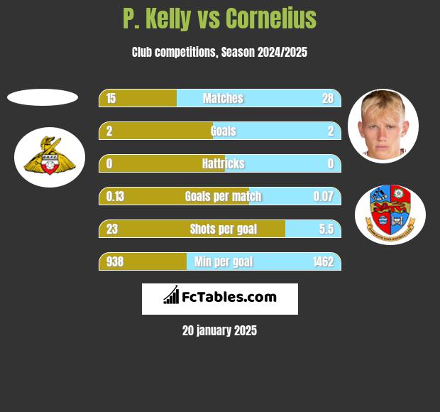 P. Kelly vs Cornelius h2h player stats