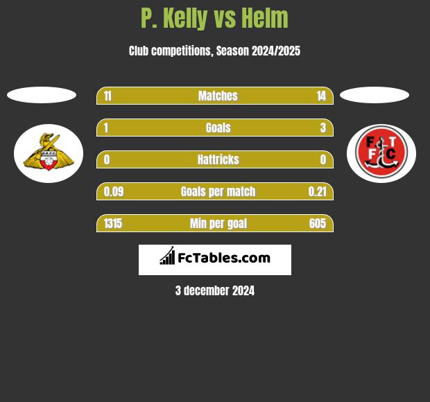 P. Kelly vs Helm h2h player stats