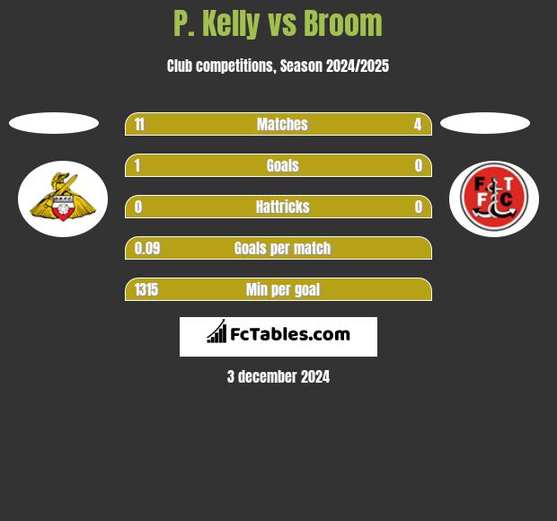 P. Kelly vs Broom h2h player stats