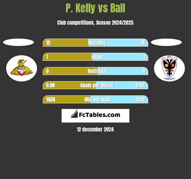 P. Kelly vs Ball h2h player stats