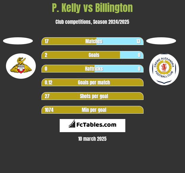 P. Kelly vs Billington h2h player stats