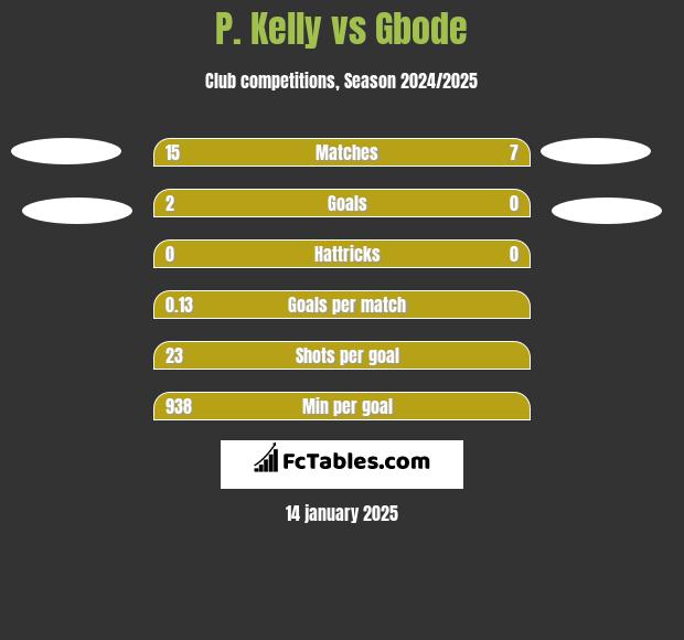 P. Kelly vs Gbode h2h player stats