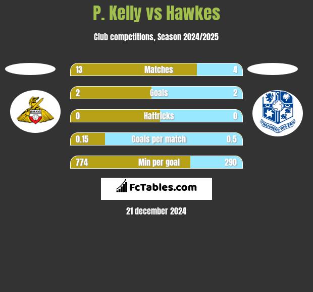 P. Kelly vs Hawkes h2h player stats