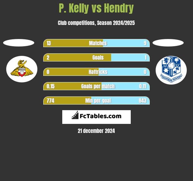 P. Kelly vs Hendry h2h player stats