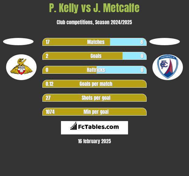 P. Kelly vs J. Metcalfe h2h player stats