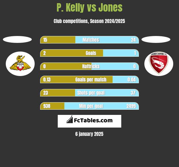 P. Kelly vs Jones h2h player stats