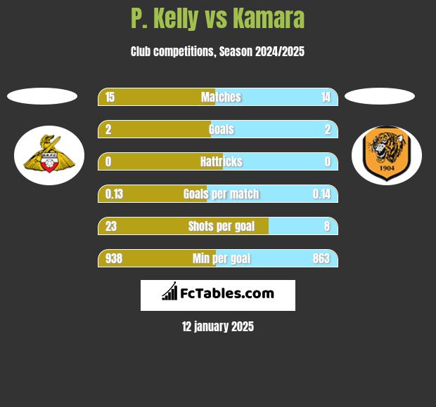 P. Kelly vs Kamara h2h player stats