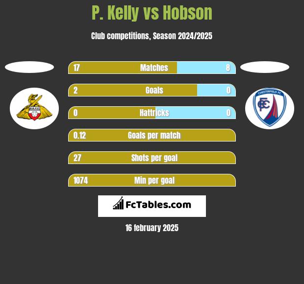 P. Kelly vs Hobson h2h player stats