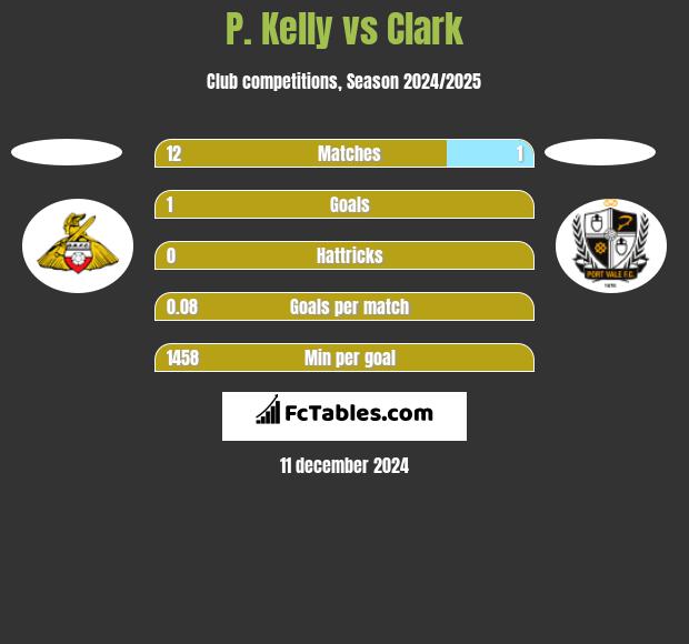 P. Kelly vs Clark h2h player stats