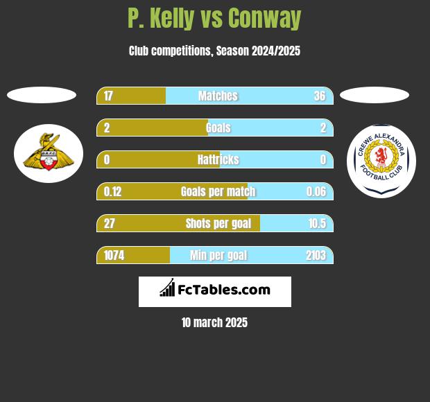 P. Kelly vs Conway h2h player stats