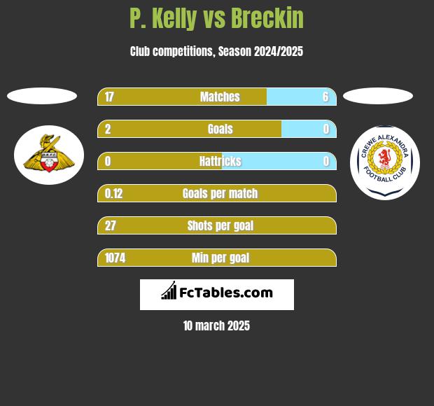 P. Kelly vs Breckin h2h player stats