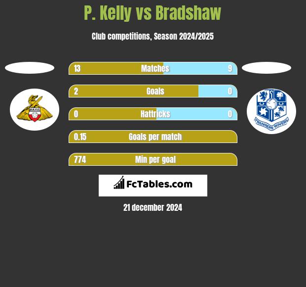 P. Kelly vs Bradshaw h2h player stats