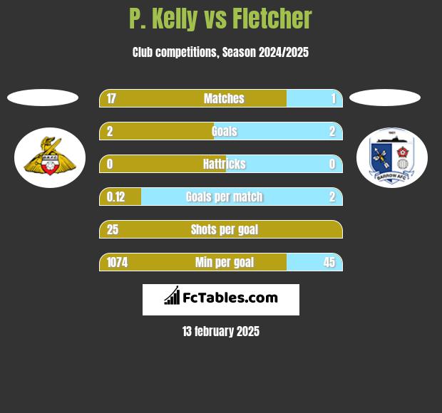 P. Kelly vs Fletcher h2h player stats