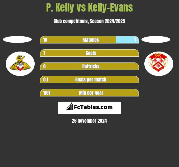 P. Kelly vs Kelly-Evans h2h player stats