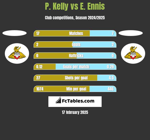 P. Kelly vs E. Ennis h2h player stats