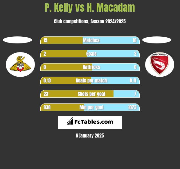 P. Kelly vs H. Macadam h2h player stats