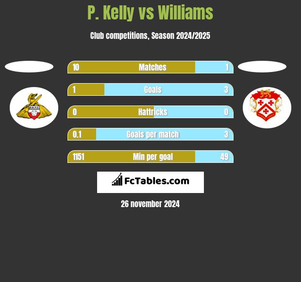 P. Kelly vs Williams h2h player stats