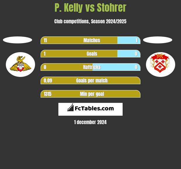 P. Kelly vs Stohrer h2h player stats