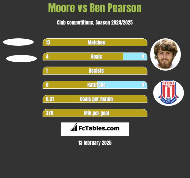 Moore vs Ben Pearson h2h player stats