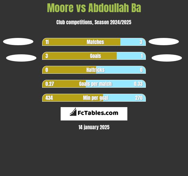 Moore vs Abdoullah Ba h2h player stats