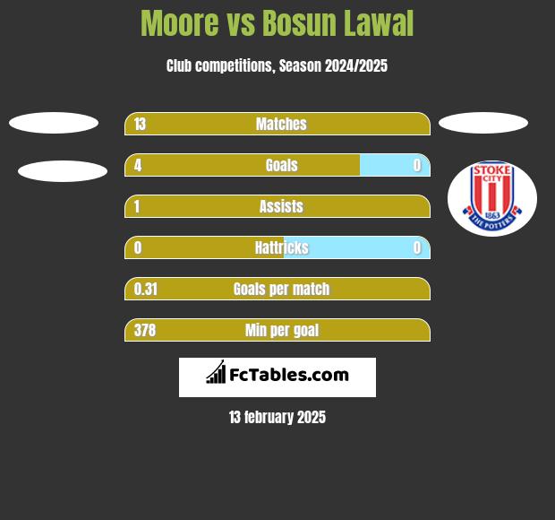 Moore vs Bosun Lawal h2h player stats