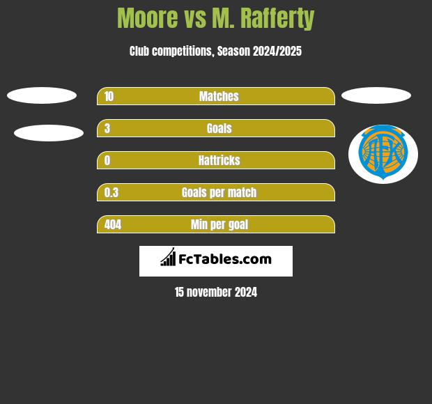 Moore vs M. Rafferty h2h player stats