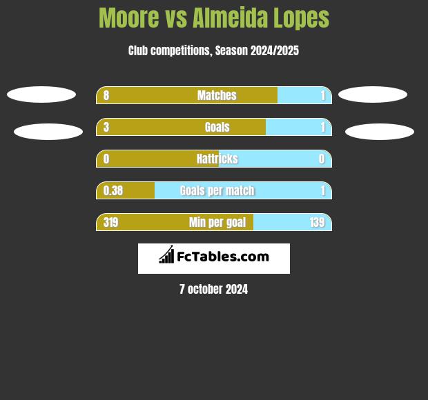 Moore vs Almeida Lopes h2h player stats