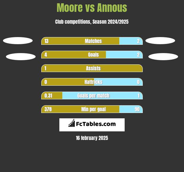 Moore vs Annous h2h player stats