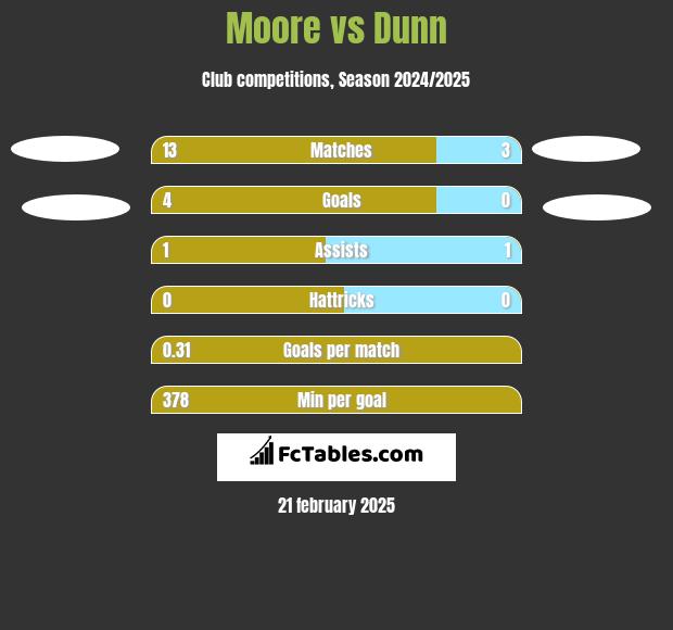 Moore vs Dunn h2h player stats