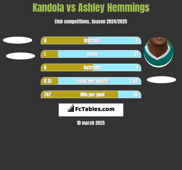 Kandola vs Ashley Hemmings h2h player stats