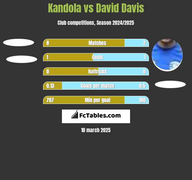 Kandola vs David Davis h2h player stats