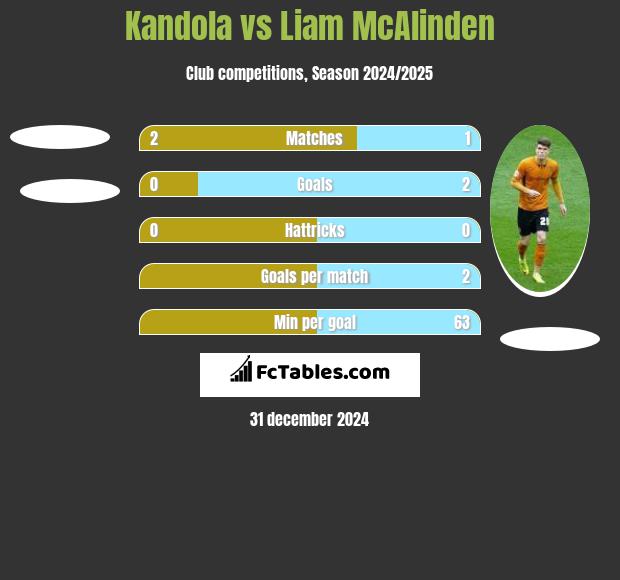 Kandola vs Liam McAlinden h2h player stats