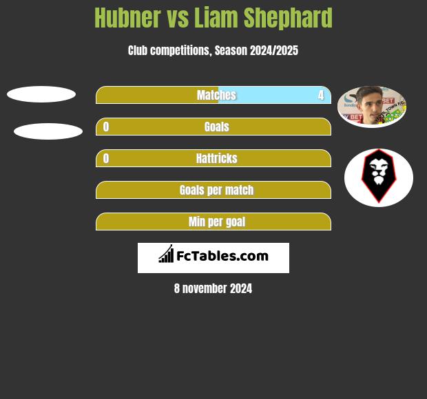 Hubner vs Liam Shephard h2h player stats