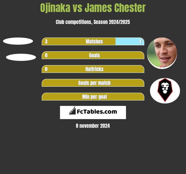 Ojinaka vs James Chester h2h player stats