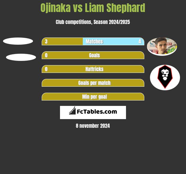 Ojinaka vs Liam Shephard h2h player stats