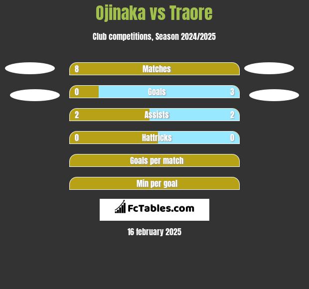 Ojinaka vs Traore h2h player stats