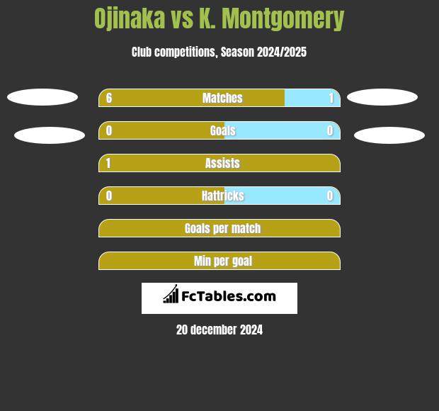 Ojinaka vs K. Montgomery h2h player stats