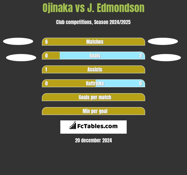 Ojinaka vs J. Edmondson h2h player stats