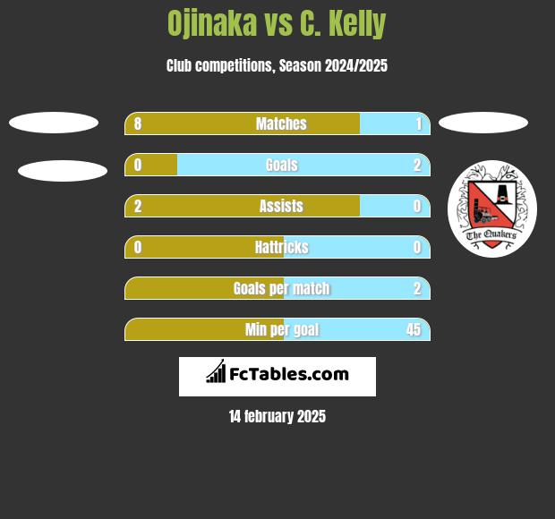 Ojinaka vs C. Kelly h2h player stats