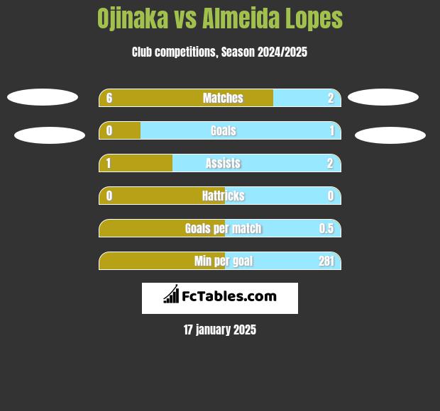 Ojinaka vs Almeida Lopes h2h player stats